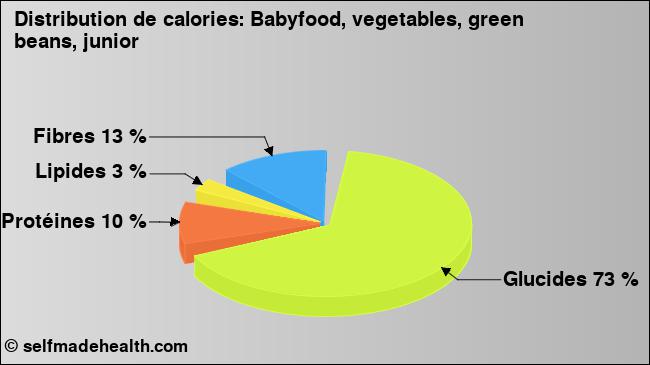 Calories: Babyfood, vegetables, green beans, junior (diagramme, valeurs nutritives)