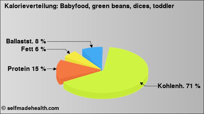 Kalorienverteilung: Babyfood, green beans, dices, toddler (Grafik, Nährwerte)