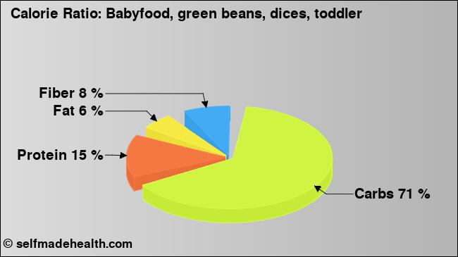 Calorie ratio: Babyfood, green beans, dices, toddler (chart, nutrition data)