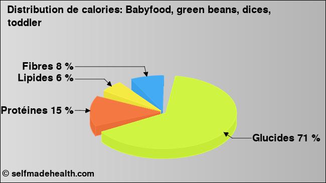Calories: Babyfood, green beans, dices, toddler (diagramme, valeurs nutritives)