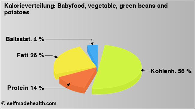 Kalorienverteilung: Babyfood, vegetable, green beans and potatoes (Grafik, Nährwerte)