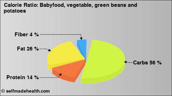 Calorie ratio: Babyfood, vegetable, green beans and potatoes (chart, nutrition data)