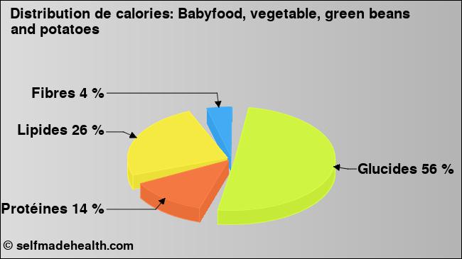 Calories: Babyfood, vegetable, green beans and potatoes (diagramme, valeurs nutritives)