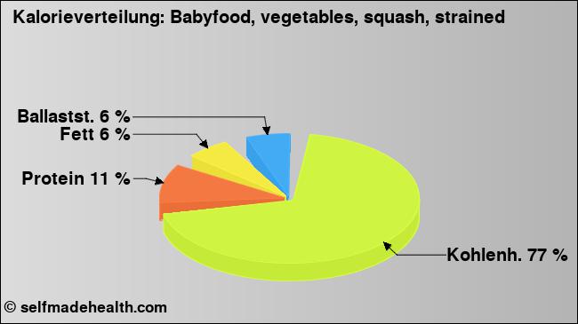 Kalorienverteilung: Babyfood, vegetables, squash, strained (Grafik, Nährwerte)