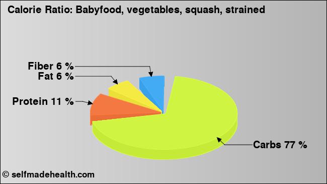 Calorie ratio: Babyfood, vegetables, squash, strained (chart, nutrition data)