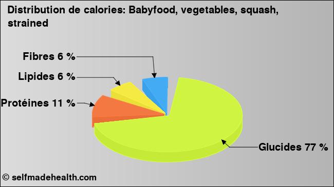 Calories: Babyfood, vegetables, squash, strained (diagramme, valeurs nutritives)