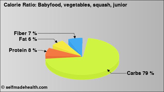 Calorie ratio: Babyfood, vegetables, squash, junior (chart, nutrition data)