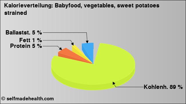 Kalorienverteilung: Babyfood, vegetables, sweet potatoes strained (Grafik, Nährwerte)