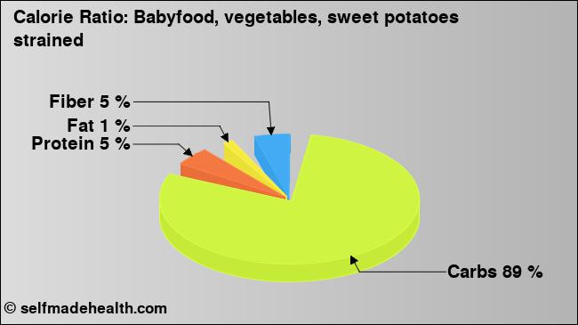 Calorie ratio: Babyfood, vegetables, sweet potatoes strained (chart, nutrition data)