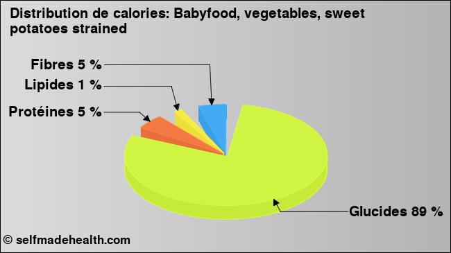 Calories: Babyfood, vegetables, sweet potatoes strained (diagramme, valeurs nutritives)