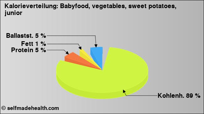Kalorienverteilung: Babyfood, vegetables, sweet potatoes, junior (Grafik, Nährwerte)
