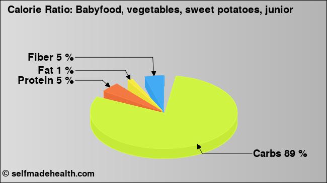 Calorie ratio: Babyfood, vegetables, sweet potatoes, junior (chart, nutrition data)