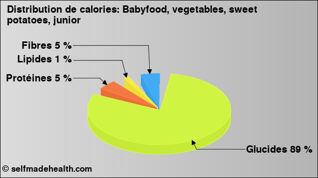 Calories: Babyfood, vegetables, sweet potatoes, junior (diagramme, valeurs nutritives)