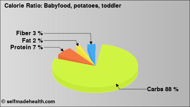 Calorie ratio: Babyfood, potatoes, toddler (chart, nutrition data)