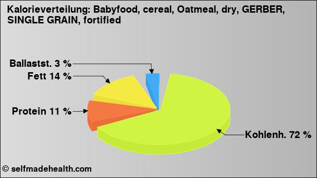 Kalorienverteilung: Babyfood, cereal, Oatmeal, dry, GERBER, SINGLE GRAIN, fortified (Grafik, Nährwerte)