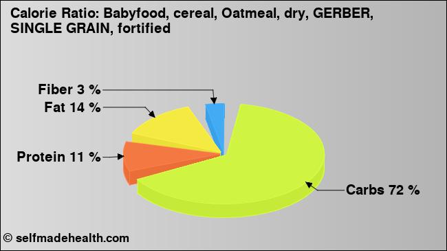 Calorie ratio: Babyfood, cereal, Oatmeal, dry, GERBER, SINGLE GRAIN, fortified (chart, nutrition data)