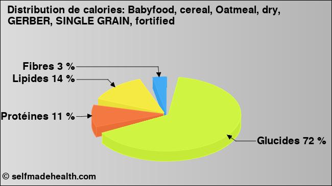 Calories: Babyfood, cereal, Oatmeal, dry, GERBER, SINGLE GRAIN, fortified (diagramme, valeurs nutritives)