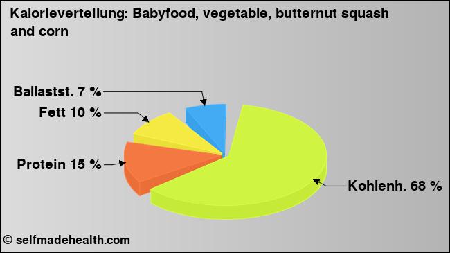 Kalorienverteilung: Babyfood, vegetable, butternut squash and corn (Grafik, Nährwerte)