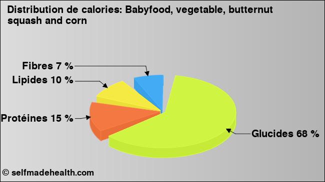 Calories: Babyfood, vegetable, butternut squash and corn (diagramme, valeurs nutritives)