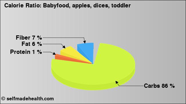 Calorie ratio: Babyfood, apples, dices, toddler (chart, nutrition data)