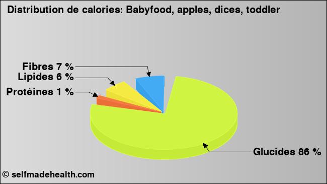 Calories: Babyfood, apples, dices, toddler (diagramme, valeurs nutritives)