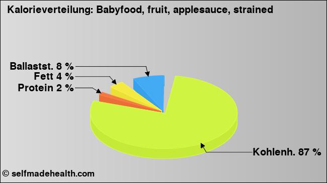 Kalorienverteilung: Babyfood, fruit, applesauce, strained (Grafik, Nährwerte)