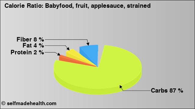 Calorie ratio: Babyfood, fruit, applesauce, strained (chart, nutrition data)