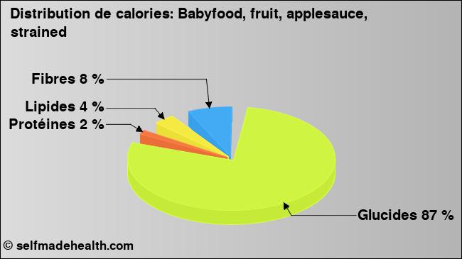 Calories: Babyfood, fruit, applesauce, strained (diagramme, valeurs nutritives)