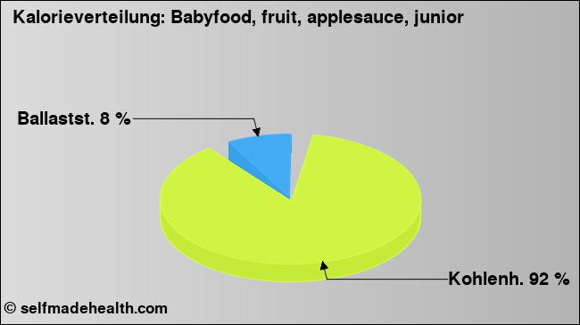 Kalorienverteilung: Babyfood, fruit, applesauce, junior (Grafik, Nährwerte)