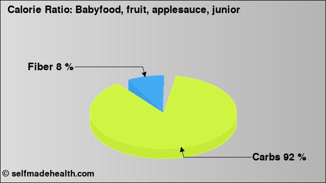 Calorie ratio: Babyfood, fruit, applesauce, junior (chart, nutrition data)