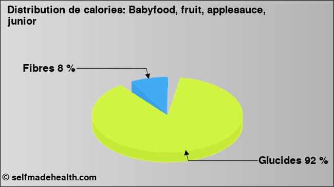 Calories: Babyfood, fruit, applesauce, junior (diagramme, valeurs nutritives)