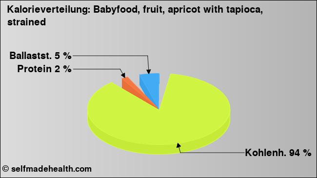 Kalorienverteilung: Babyfood, fruit, apricot with tapioca, strained (Grafik, Nährwerte)
