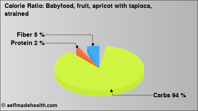 Calorie ratio: Babyfood, fruit, apricot with tapioca, strained (chart, nutrition data)