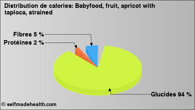 Calories: Babyfood, fruit, apricot with tapioca, strained (diagramme, valeurs nutritives)