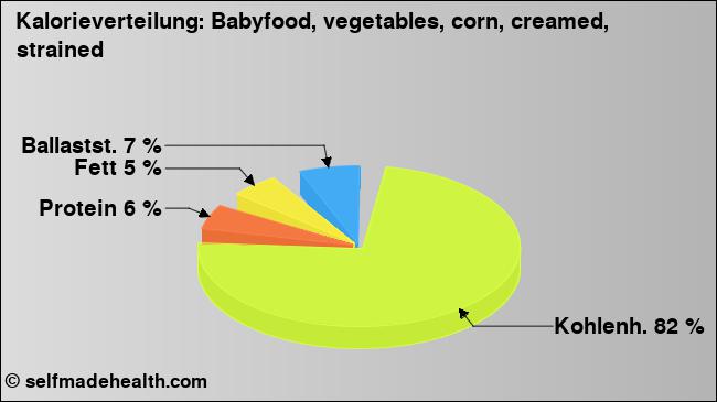 Kalorienverteilung: Babyfood, vegetables, corn, creamed, strained (Grafik, Nährwerte)