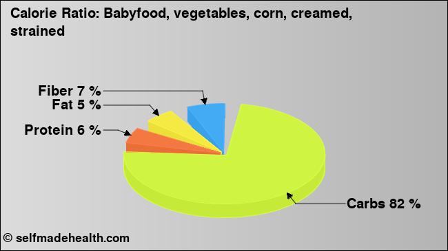 Calorie ratio: Babyfood, vegetables, corn, creamed, strained (chart, nutrition data)