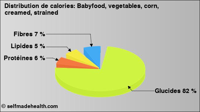 Calories: Babyfood, vegetables, corn, creamed, strained (diagramme, valeurs nutritives)