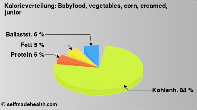 Kalorienverteilung: Babyfood, vegetables, corn, creamed, junior (Grafik, Nährwerte)