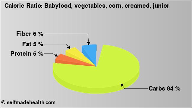 Calorie ratio: Babyfood, vegetables, corn, creamed, junior (chart, nutrition data)