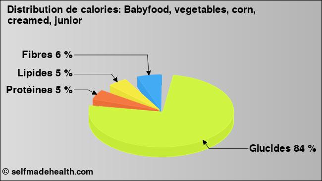 Calories: Babyfood, vegetables, corn, creamed, junior (diagramme, valeurs nutritives)