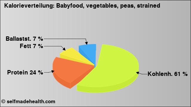 Kalorienverteilung: Babyfood, vegetables, peas, strained (Grafik, Nährwerte)