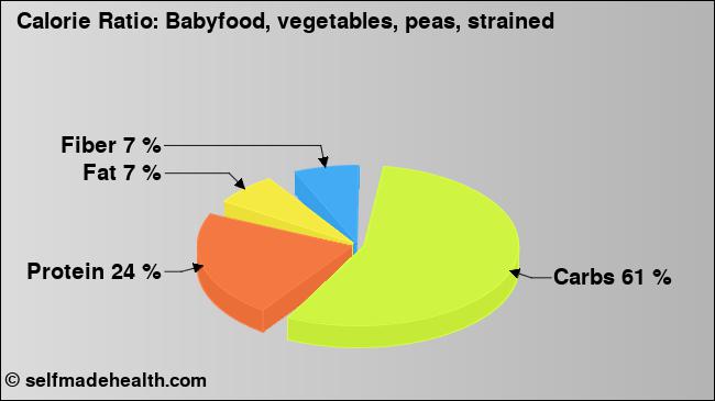 Calorie ratio: Babyfood, vegetables, peas, strained (chart, nutrition data)