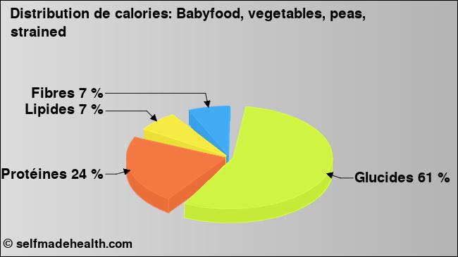 Calories: Babyfood, vegetables, peas, strained (diagramme, valeurs nutritives)