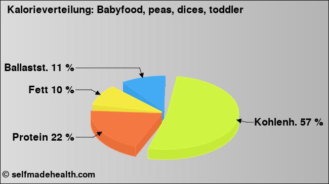 Kalorienverteilung: Babyfood, peas, dices, toddler (Grafik, Nährwerte)