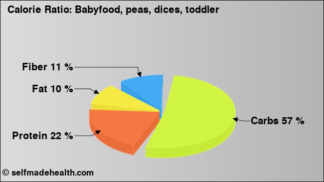 Calorie ratio: Babyfood, peas, dices, toddler (chart, nutrition data)