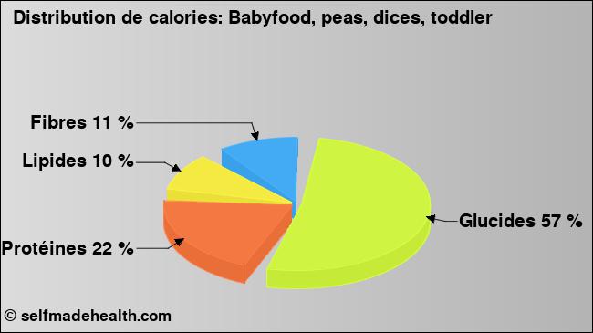 Calories: Babyfood, peas, dices, toddler (diagramme, valeurs nutritives)