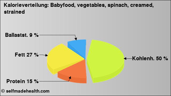 Kalorienverteilung: Babyfood, vegetables, spinach, creamed, strained (Grafik, Nährwerte)