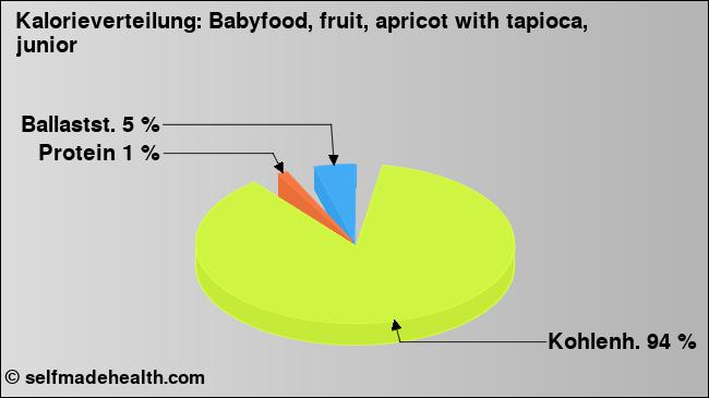 Kalorienverteilung: Babyfood, fruit, apricot with tapioca, junior (Grafik, Nährwerte)