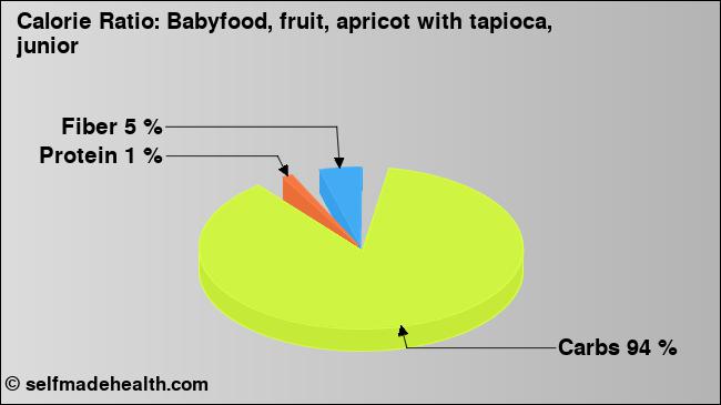 Calorie ratio: Babyfood, fruit, apricot with tapioca, junior (chart, nutrition data)
