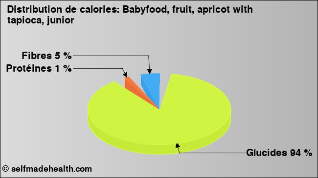 Calories: Babyfood, fruit, apricot with tapioca, junior (diagramme, valeurs nutritives)